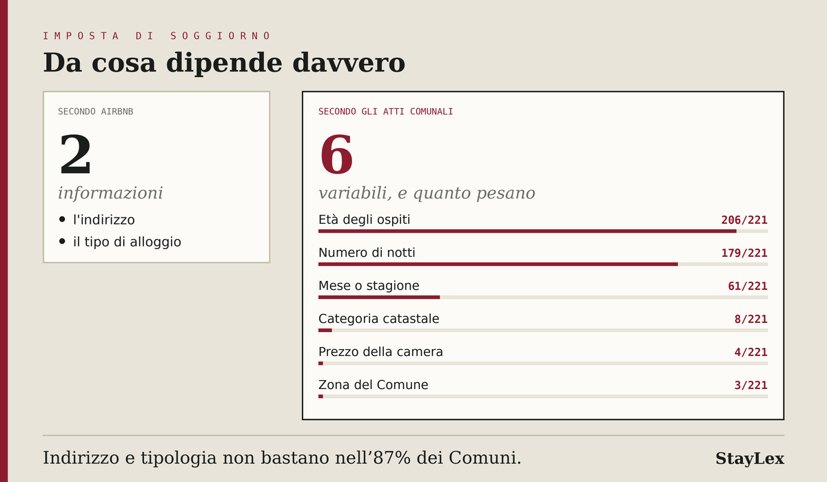 Confronto fra le due informazioni usate da Airbnb per calcolare l'imposta di soggiorno — indirizzo e tipo di alloggio — e le sei variabili che invece contano negli atti comunali: età degli ospiti nel 93 per cento dei Comuni, numero di notti nell'80, mese nel 27, più categoria catastale, prezzo della camera e zona.