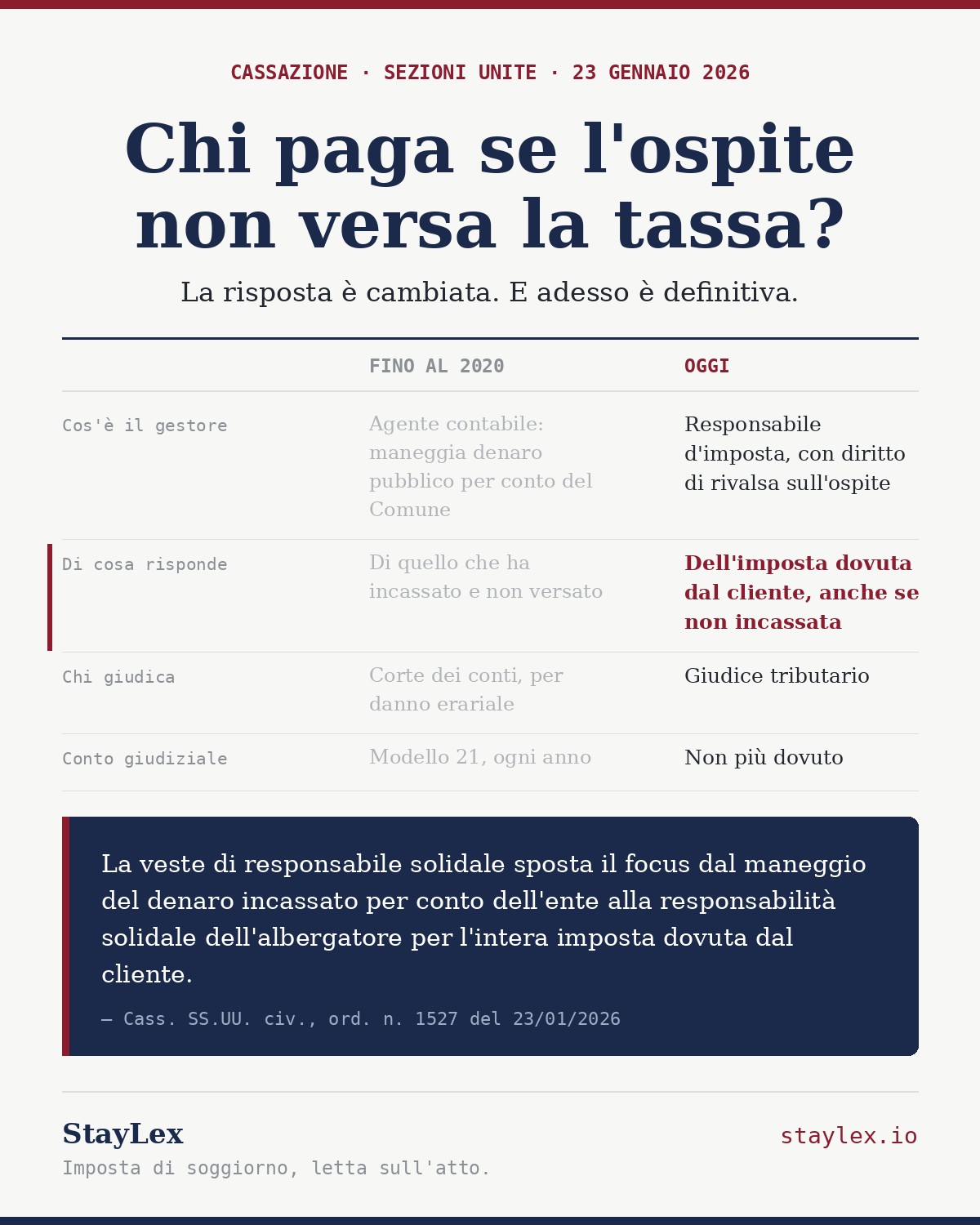 Confronto fra la posizione del gestore fino al 2020 e quella di oggi: da agente contabile che risponde di quello che ha incassato davanti alla Corte dei conti, a responsabile d'imposta che risponde dell'imposta dovuta dal cliente davanti al giudice tributario