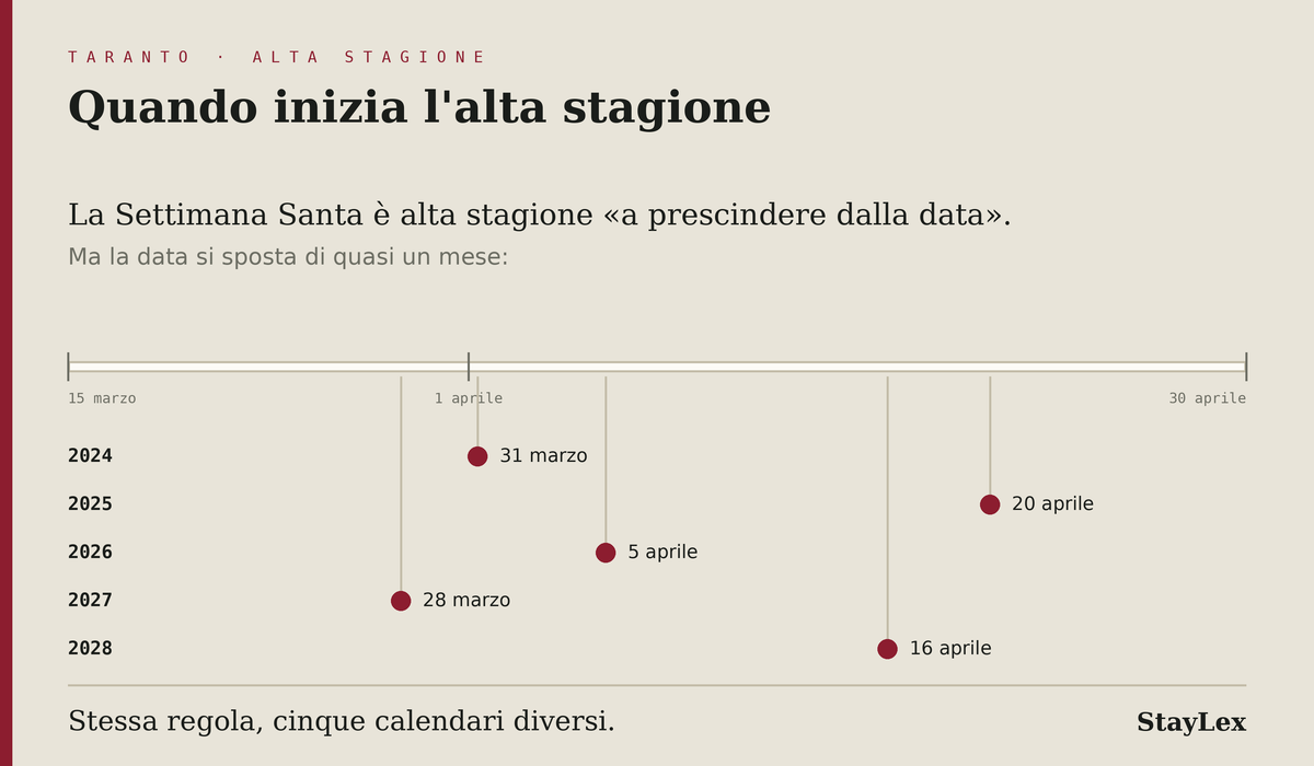 Linea del tempo con le date della Pasqua dal 2024 al 2028: si sposta dal 28 marzo al 20 aprile, quasi un mese di differenza, mentre l'atto di Taranto mette la Settimana Santa in alta stagione a prescindere.