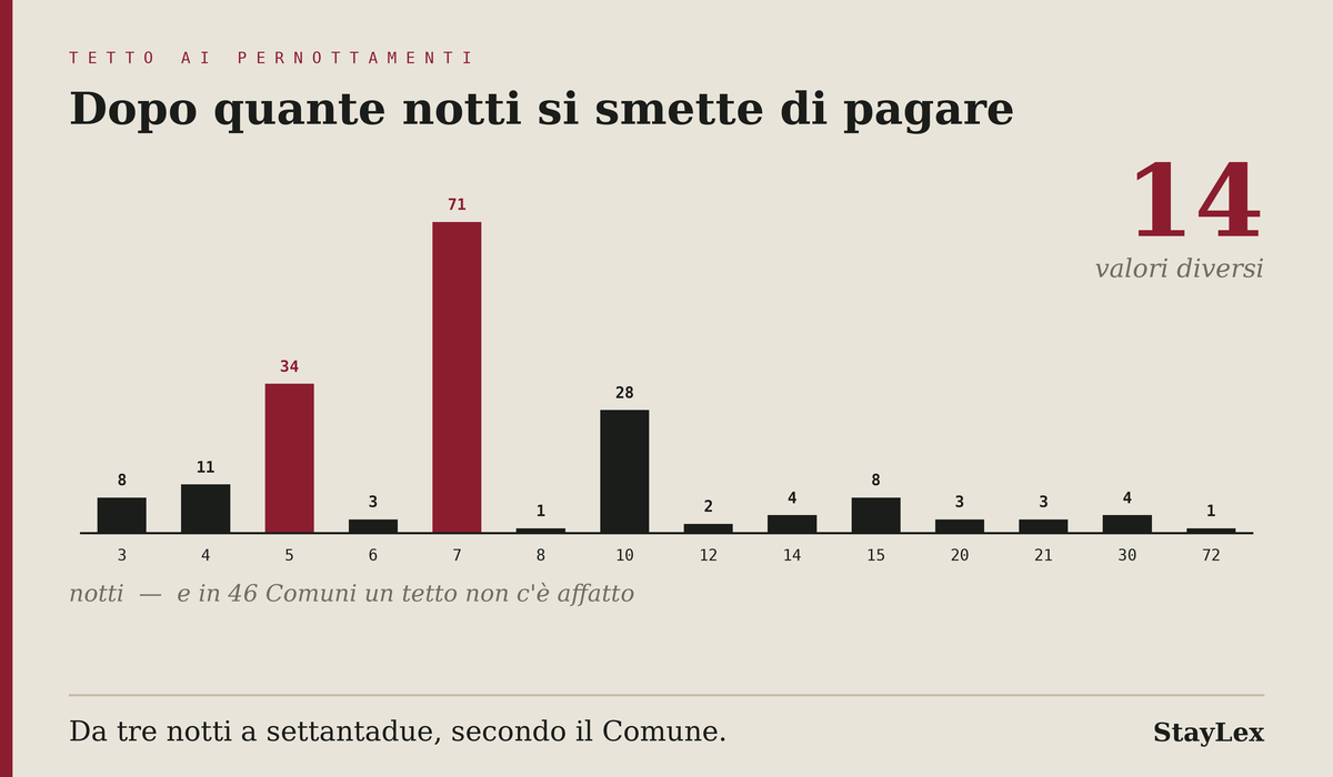 Grafico dei quattordici valori diversi che assume il tetto ai pernottamenti dell'imposta di soggiorno nei Comuni italiani: da 3 notti fino a 72, con sette notti come valore più diffuso in 90 Comuni.